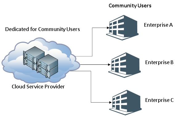 Community Cloud