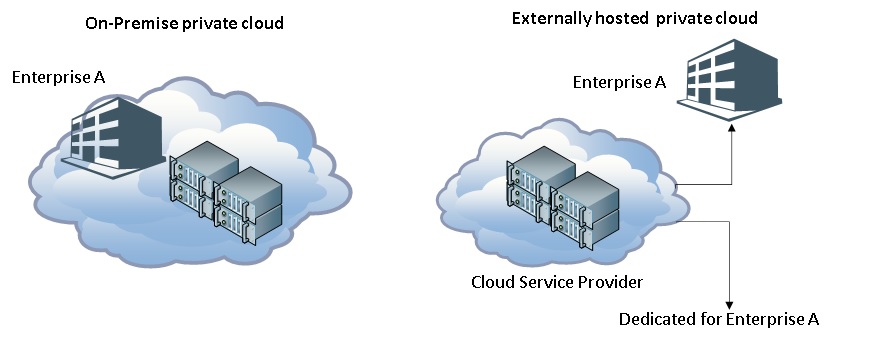 Private Cloud