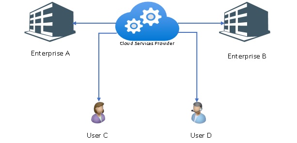 Public Cloud