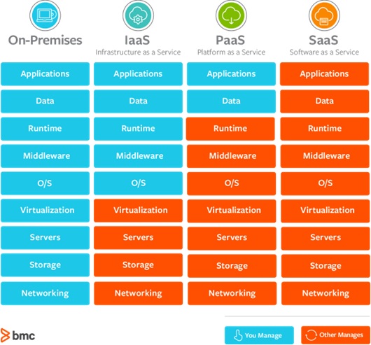 Cloud Services Comparison