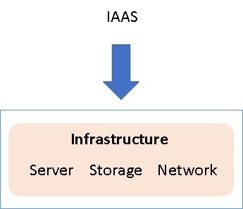 Infrastructure as a Service