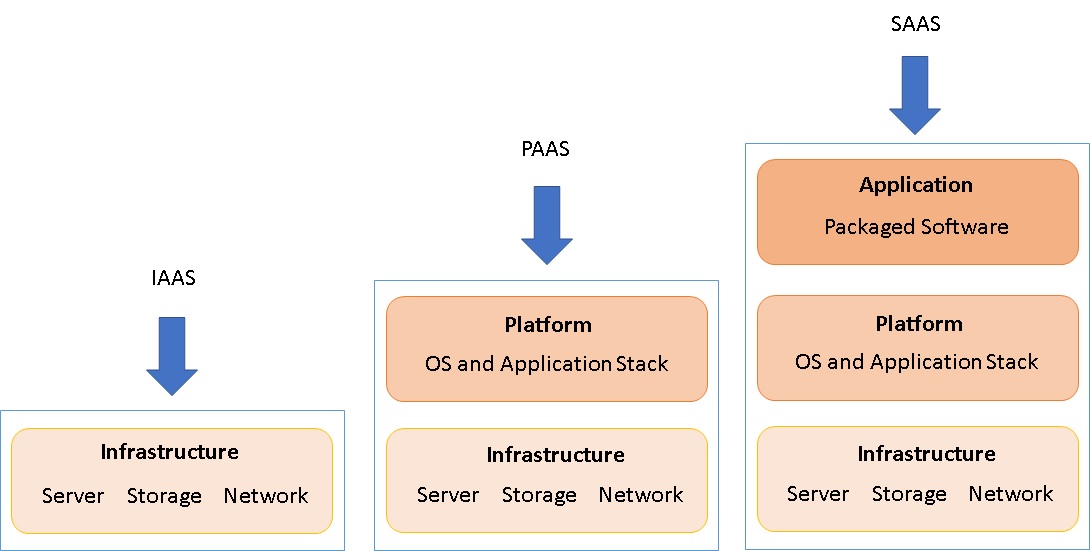 SaaS