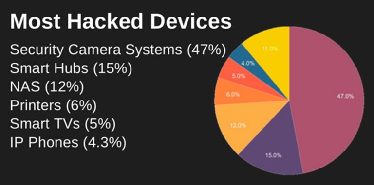 Most Hacked devices