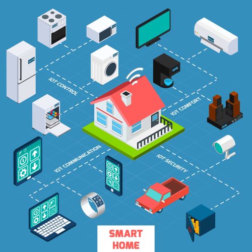 Smart home iot internet of things control comfort and security isometric flowchart icon poster abstract vector illustration