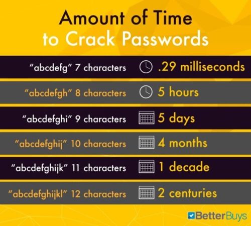 Time to crack password