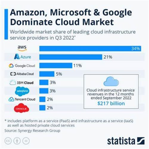 cloud market